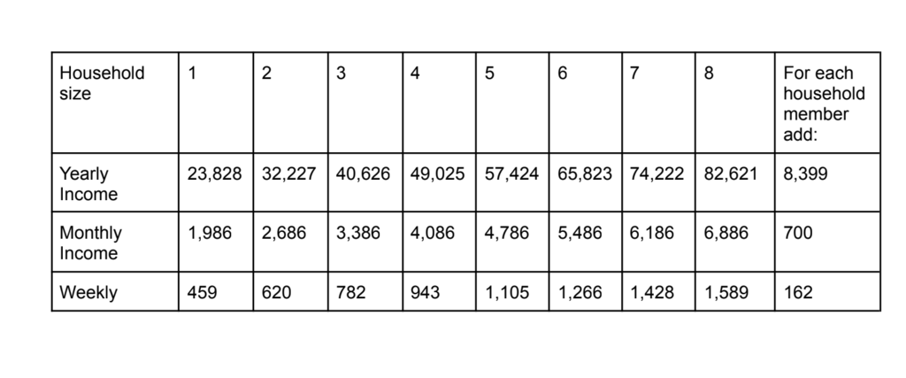 Food pantry income qualifications table